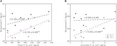 Dauciform roots affect the position of the neighboring plants on the economic spectrum in degraded alpine meadows